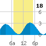 Wachesaw Landing tide chart for Monday, December 18, 2023
