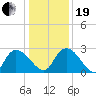 Wachesaw Landing tide chart for Tuesday, December 19, 2023