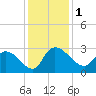 Wachesaw Landing tide chart for Friday, December 1, 2023