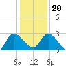 Wachesaw Landing tide chart for Wednesday, December 20, 2023