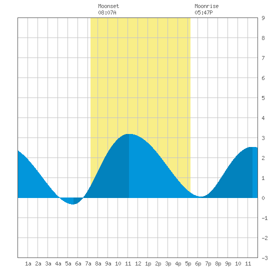 Wachesaw Landing tide chart for Wednesday, December 27, 2023