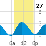 Wachesaw Landing tide chart for Wednesday, December 27, 2023