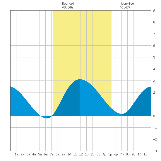 Wachesaw Landing tide chart for Thursday, December 28, 2023
