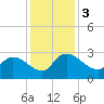 Wachesaw Landing tide chart for Sunday, December 3, 2023