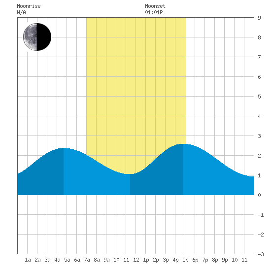 Wachesaw Landing tide chart for Tuesday, December 5, 2023
