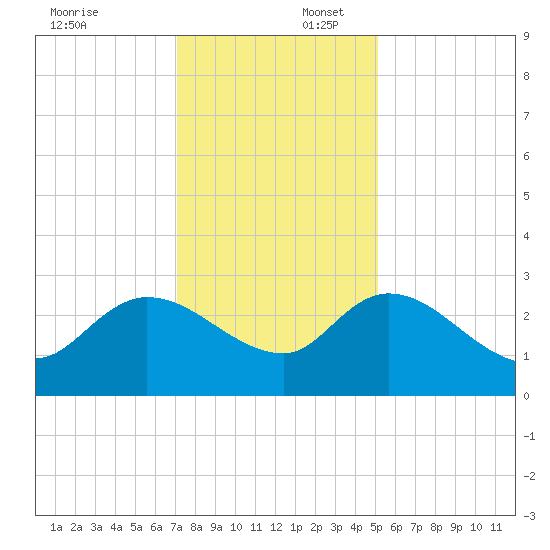 Wachesaw Landing tide chart for Wednesday, December 6, 2023
