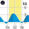 Wachesaw Landing tide chart for Thursday, January 11, 2024