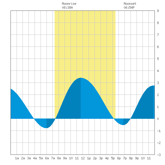 Wachesaw Landing tide chart for Friday, January 12, 2024