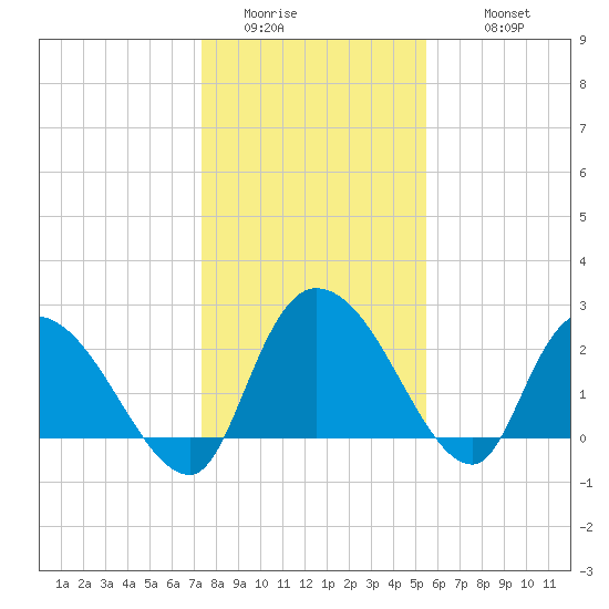 Wachesaw Landing tide chart for Saturday, January 13, 2024