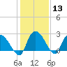 Wachesaw Landing tide chart for Saturday, January 13, 2024