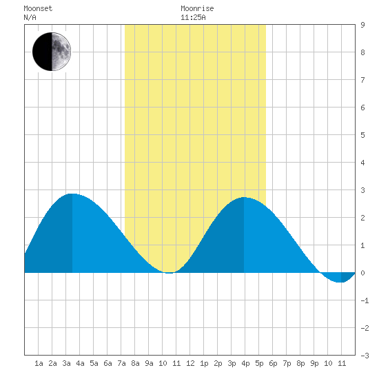 Wachesaw Landing tide chart for Wednesday, January 17, 2024