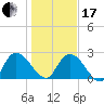 Wachesaw Landing tide chart for Wednesday, January 17, 2024