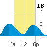 Wachesaw Landing tide chart for Thursday, January 18, 2024