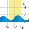 Wachesaw Landing tide chart for Monday, January 1, 2024