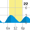 Wachesaw Landing tide chart for Monday, January 22, 2024