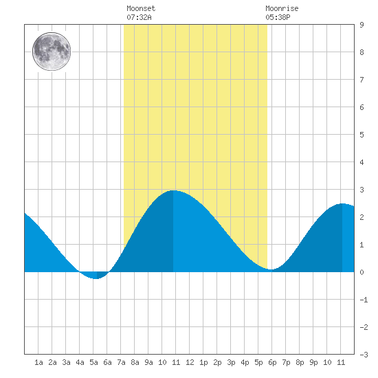 Wachesaw Landing tide chart for Thursday, January 25, 2024
