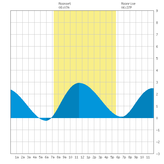 Wachesaw Landing tide chart for Friday, January 26, 2024