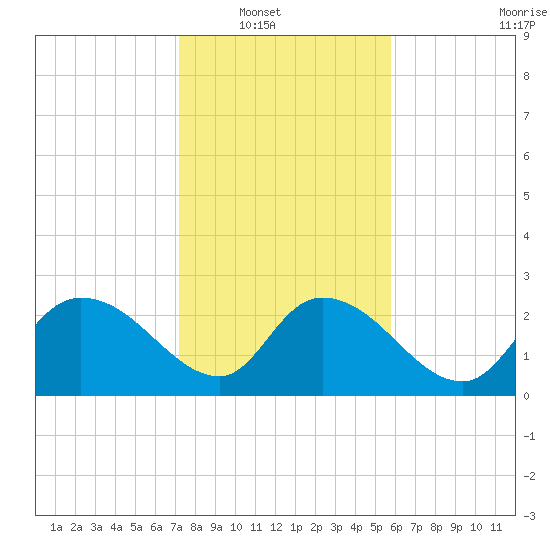 Wachesaw Landing tide chart for Wednesday, January 31, 2024
