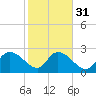 Wachesaw Landing tide chart for Wednesday, January 31, 2024