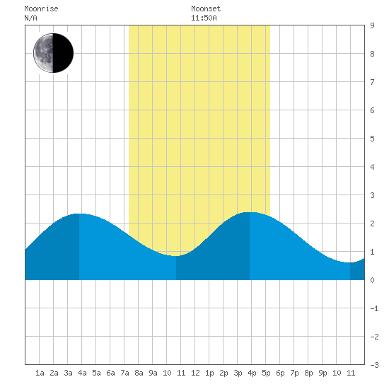 Wachesaw Landing tide chart for Wednesday, January 3, 2024