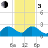 Wachesaw Landing tide chart for Wednesday, January 3, 2024