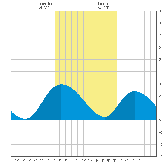 Wachesaw Landing tide chart for Monday, January 8, 2024