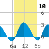Wachesaw Landing tide chart for Saturday, February 10, 2024