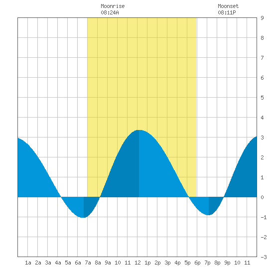 Wachesaw Landing tide chart for Sunday, February 11, 2024
