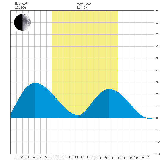 Wachesaw Landing tide chart for Friday, February 16, 2024