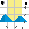 Wachesaw Landing tide chart for Friday, February 16, 2024