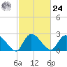 Wachesaw Landing tide chart for Saturday, February 24, 2024