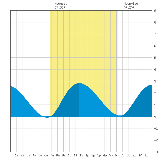 Wachesaw Landing tide chart for Sunday, February 25, 2024