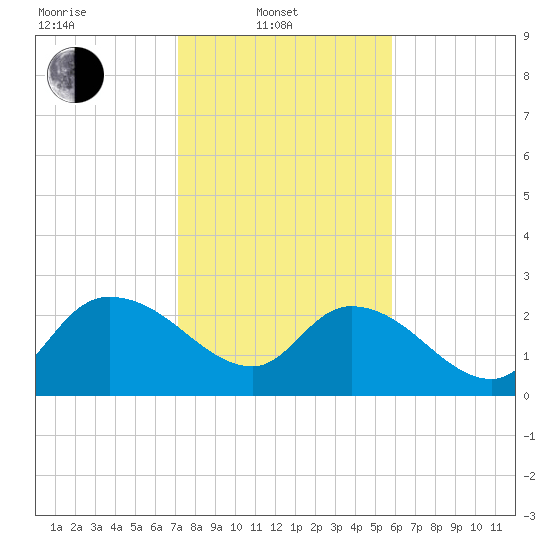Wachesaw Landing tide chart for Friday, February 2, 2024