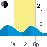 Wachesaw Landing tide chart for Friday, February 2, 2024