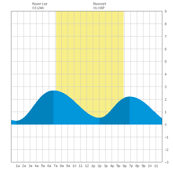 Wachesaw Landing tide chart for Monday, February 5, 2024