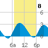 Wachesaw Landing tide chart for Thursday, February 8, 2024