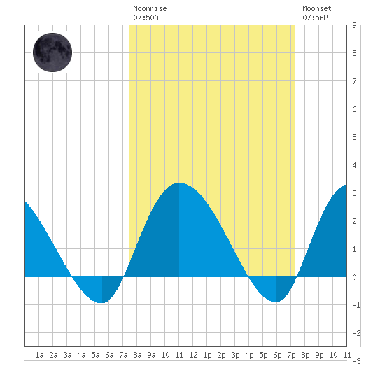 Wachesaw Landing tide chart for Sunday, March 10, 2024