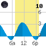 Wachesaw Landing tide chart for Sunday, March 10, 2024