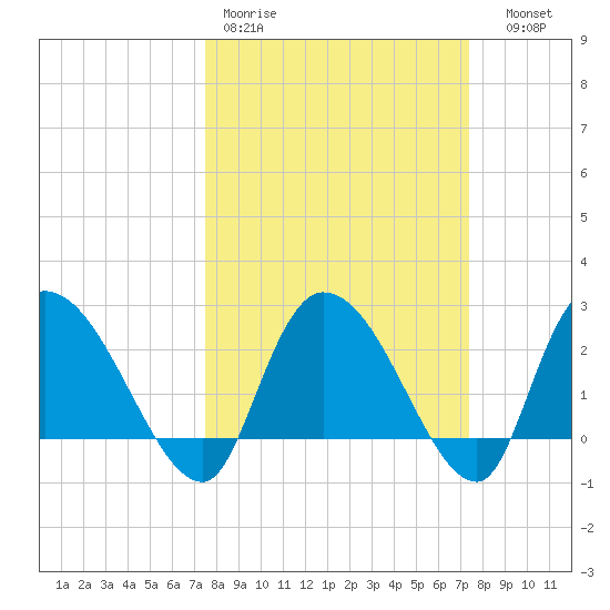 Wachesaw Landing tide chart for Monday, March 11, 2024