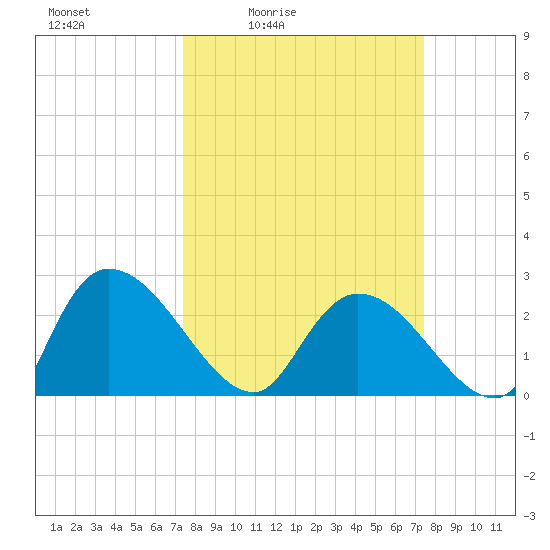 Wachesaw Landing tide chart for Friday, March 15, 2024