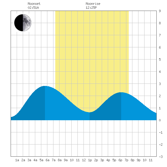 Wachesaw Landing tide chart for Sunday, March 17, 2024