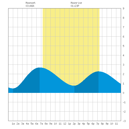 Wachesaw Landing tide chart for Monday, March 18, 2024