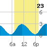 Wachesaw Landing tide chart for Saturday, March 23, 2024