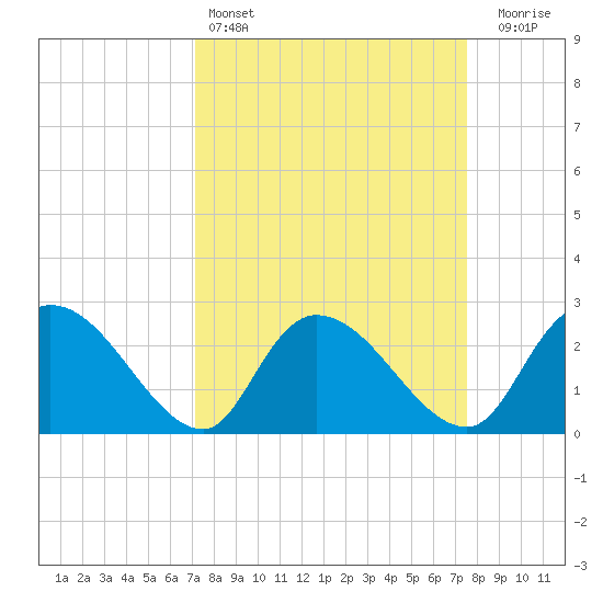 Wachesaw Landing tide chart for Tuesday, March 26, 2024