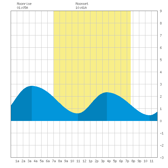 Wachesaw Landing tide chart for Sunday, March 31, 2024