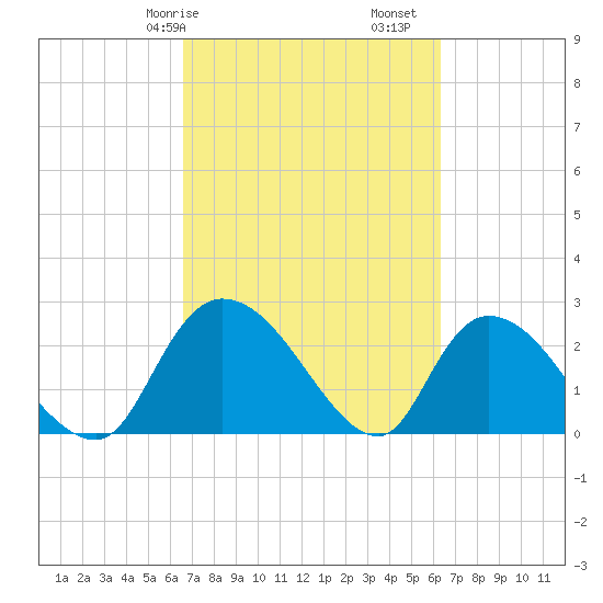 Wachesaw Landing tide chart for Thursday, March 7, 2024