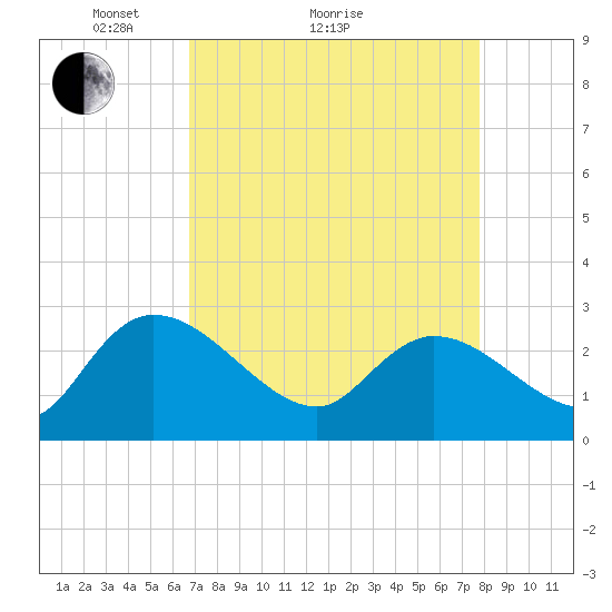 Wachesaw Landing tide chart for Monday, April 15, 2024