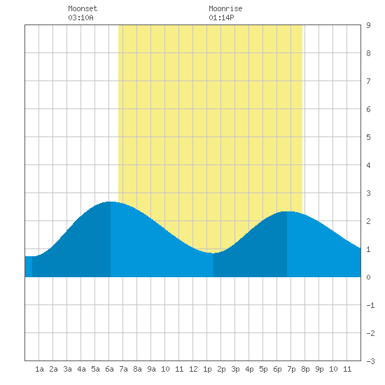 Wachesaw Landing tide chart for Tuesday, April 16, 2024