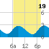 Wachesaw Landing tide chart for Friday, April 19, 2024