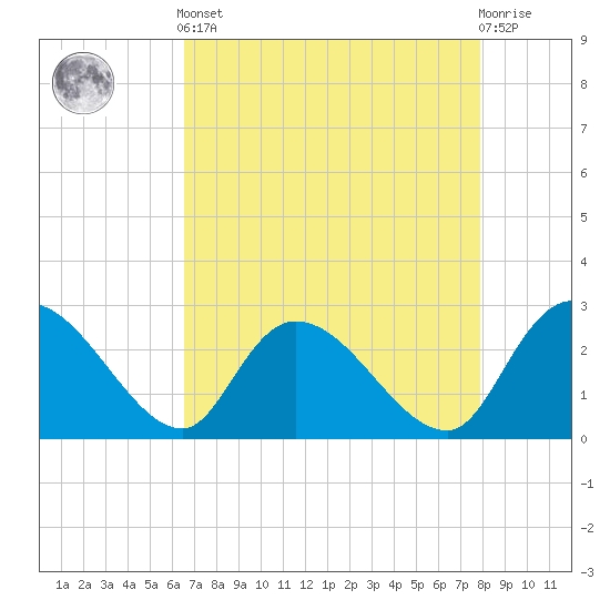 Wachesaw Landing tide chart for Tuesday, April 23, 2024